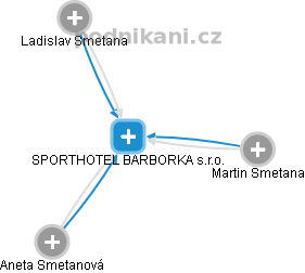 SPORTHOTEL BARBORKA s.r.o. - náhled vizuálního zobrazení vztahů obchodního rejstříku