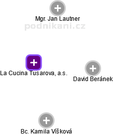 La Cucina Tusarova, a.s. - náhled vizuálního zobrazení vztahů obchodního rejstříku