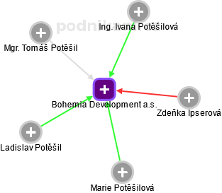 Bohemia Development a.s. - náhled vizuálního zobrazení vztahů obchodního rejstříku
