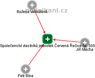Společenství vlastníků jednotek Červená Řečice čp. 305 - náhled vizuálního zobrazení vztahů obchodního rejstříku