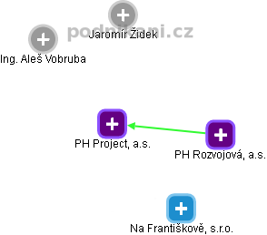 PH Project, a.s. - náhled vizuálního zobrazení vztahů obchodního rejstříku