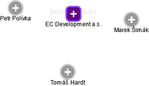 EC Development a.s. - náhled vizuálního zobrazení vztahů obchodního rejstříku