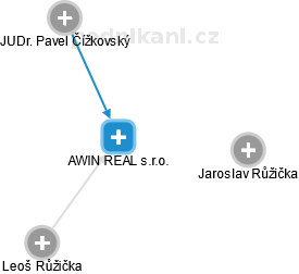 AWIN REAL s.r.o. - náhled vizuálního zobrazení vztahů obchodního rejstříku