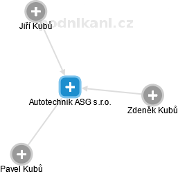 Autotechnik ASG s.r.o. - náhled vizuálního zobrazení vztahů obchodního rejstříku