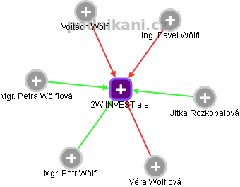 2W INVEST a.s. - náhled vizuálního zobrazení vztahů obchodního rejstříku