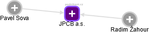 JPCB a.s. - náhled vizuálního zobrazení vztahů obchodního rejstříku