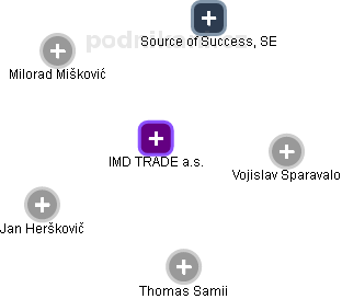 IMD TRADE a.s. - náhled vizuálního zobrazení vztahů obchodního rejstříku