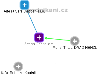 Artesa Capital a.s. - náhled vizuálního zobrazení vztahů obchodního rejstříku