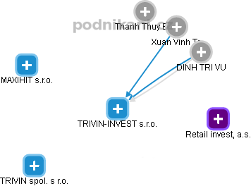 TRIVIN-INVEST s.r.o. - náhled vizuálního zobrazení vztahů obchodního rejstříku