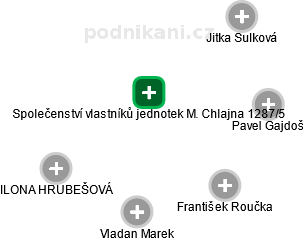 Společenství vlastníků jednotek M. Chlajna 1287/5 - náhled vizuálního zobrazení vztahů obchodního rejstříku