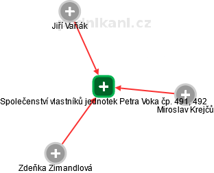 Společenství vlastníků jednotek Petra Voka čp. 491, 492 - náhled vizuálního zobrazení vztahů obchodního rejstříku