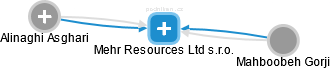 Mehr Resources Ltd s.r.o. - náhled vizuálního zobrazení vztahů obchodního rejstříku