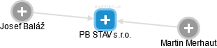 PB STAV s.r.o. - náhled vizuálního zobrazení vztahů obchodního rejstříku