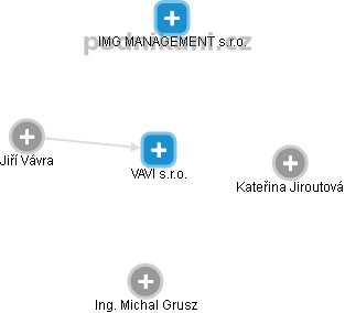 VAVI s.r.o. - náhled vizuálního zobrazení vztahů obchodního rejstříku