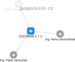 DDD-ASAN s. r. o. - náhled vizuálního zobrazení vztahů obchodního rejstříku