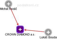 CROWN DIAMOND a.s. - náhled vizuálního zobrazení vztahů obchodního rejstříku
