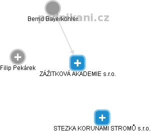 ZÁŽITKOVÁ AKADEMIE s.r.o. - náhled vizuálního zobrazení vztahů obchodního rejstříku