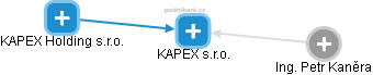 KAPEX s.r.o. - náhled vizuálního zobrazení vztahů obchodního rejstříku