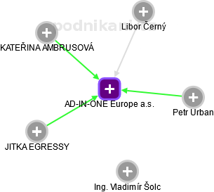 AD-IN-ONE Europe a.s. - náhled vizuálního zobrazení vztahů obchodního rejstříku