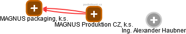 MAGNUS Produktion CZ, k.s. - náhled vizuálního zobrazení vztahů obchodního rejstříku