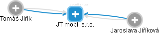JT mobil s.r.o. - náhled vizuálního zobrazení vztahů obchodního rejstříku
