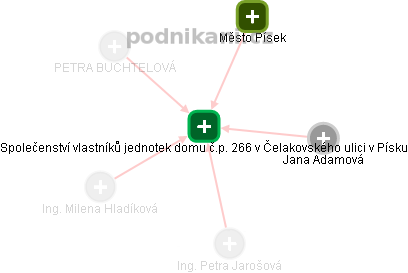 Společenství vlastníků jednotek domu č.p. 266 v Čelakovského ulici v Písku - náhled vizuálního zobrazení vztahů obchodního rejstříku