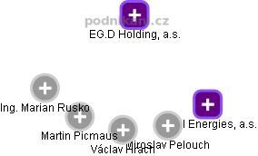 EG.D Holding, a.s. - náhled vizuálního zobrazení vztahů obchodního rejstříku