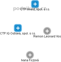 CTP IQ Ostrava, spol. s r.o. - náhled vizuálního zobrazení vztahů obchodního rejstříku