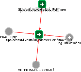Společenství vlastníků jednotek Pelhřimov 1001 - náhled vizuálního zobrazení vztahů obchodního rejstříku