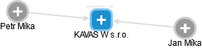 KAVAS W s.r.o. - náhled vizuálního zobrazení vztahů obchodního rejstříku