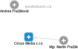 Circus Media s.r.o. - náhled vizuálního zobrazení vztahů obchodního rejstříku