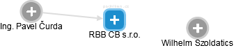 RBB CB s.r.o. - náhled vizuálního zobrazení vztahů obchodního rejstříku