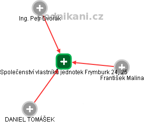Společenství vlastníků jednotek Frymburk 24, 25 - náhled vizuálního zobrazení vztahů obchodního rejstříku