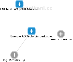 Energie AG Teplo Vimperk s.r.o. - náhled vizuálního zobrazení vztahů obchodního rejstříku