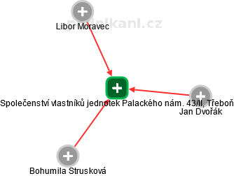 Společenství vlastníků jednotek Palackého nám. 43/II, Třeboň - náhled vizuálního zobrazení vztahů obchodního rejstříku