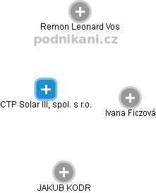CTP Solar III, spol. s r.o. - náhled vizuálního zobrazení vztahů obchodního rejstříku