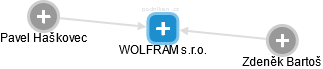 WOLFRAM s.r.o. - náhled vizuálního zobrazení vztahů obchodního rejstříku