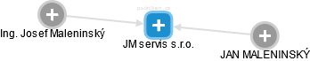 JM servis s.r.o. - náhled vizuálního zobrazení vztahů obchodního rejstříku