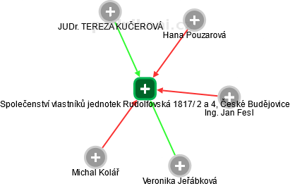Společenství vlastníků jednotek Rudolfovská 1817/ 2 a 4, České Budějovice - náhled vizuálního zobrazení vztahů obchodního rejstříku