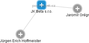JK Beta s.r.o. - náhled vizuálního zobrazení vztahů obchodního rejstříku