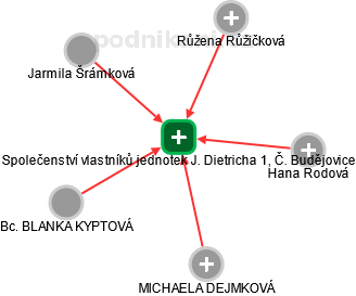 Společenství vlastníků jednotek J. Dietricha 1, Č. Budějovice - náhled vizuálního zobrazení vztahů obchodního rejstříku
