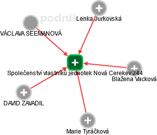 Společenství vlastníků jednotek Nová Cerekev 244 - náhled vizuálního zobrazení vztahů obchodního rejstříku
