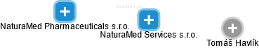 NaturaMed Services s.r.o. - náhled vizuálního zobrazení vztahů obchodního rejstříku