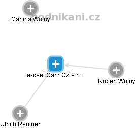 exceet Card CZ s.r.o. - náhled vizuálního zobrazení vztahů obchodního rejstříku