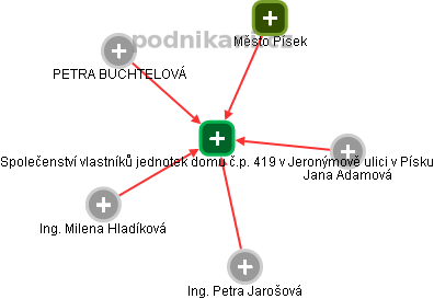 Společenství vlastníků jednotek domu č.p. 419 v Jeronýmově ulici v Písku - náhled vizuálního zobrazení vztahů obchodního rejstříku