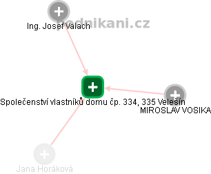 Společenství vlastníků domu čp. 334, 335 Velešín - náhled vizuálního zobrazení vztahů obchodního rejstříku