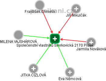 Společenství vlastníků Smrkovická 2170 Písek - náhled vizuálního zobrazení vztahů obchodního rejstříku