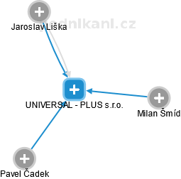 UNIVERSAL - PLUS s.r.o. - náhled vizuálního zobrazení vztahů obchodního rejstříku