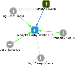 Technické služby Ševětín s.r.o. - náhled vizuálního zobrazení vztahů obchodního rejstříku