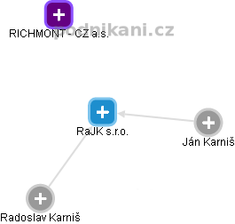RaJK s.r.o. - náhled vizuálního zobrazení vztahů obchodního rejstříku